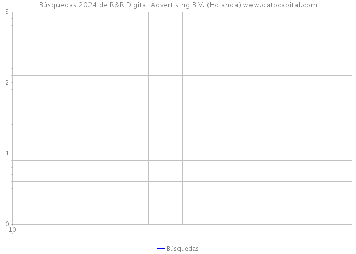 Búsquedas 2024 de R&R Digital Advertising B.V. (Holanda) 