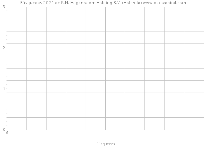 Búsquedas 2024 de R.N. Hogenboom Holding B.V. (Holanda) 
