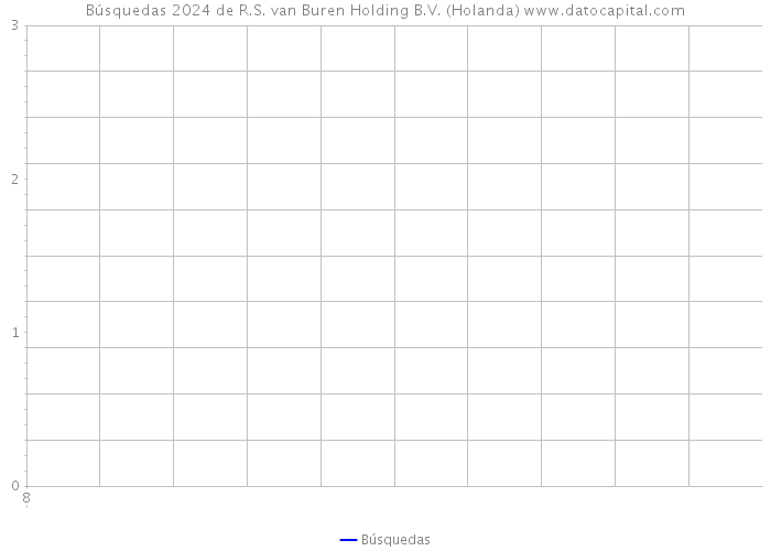 Búsquedas 2024 de R.S. van Buren Holding B.V. (Holanda) 