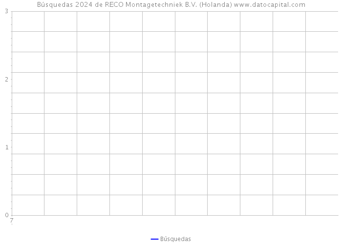 Búsquedas 2024 de RECO Montagetechniek B.V. (Holanda) 