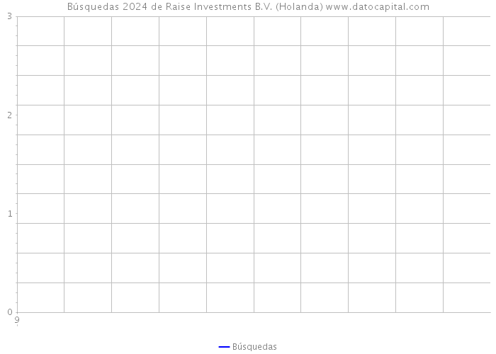 Búsquedas 2024 de Raise Investments B.V. (Holanda) 