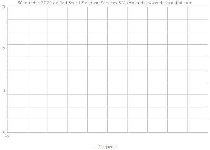 Búsquedas 2024 de Red Beard Electrical Services B.V. (Holanda) 
