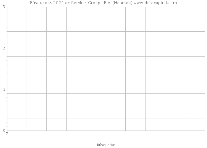 Búsquedas 2024 de Remkes Groep I B.V. (Holanda) 