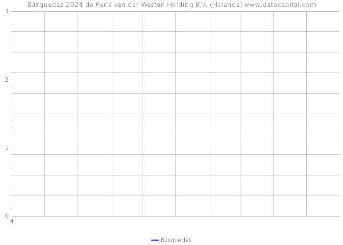 Búsquedas 2024 de René van der Westen Holding B.V. (Holanda) 