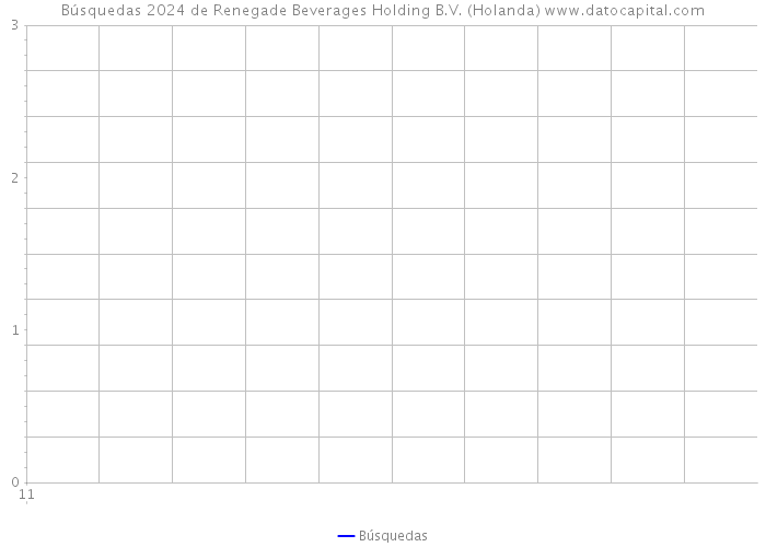 Búsquedas 2024 de Renegade Beverages Holding B.V. (Holanda) 