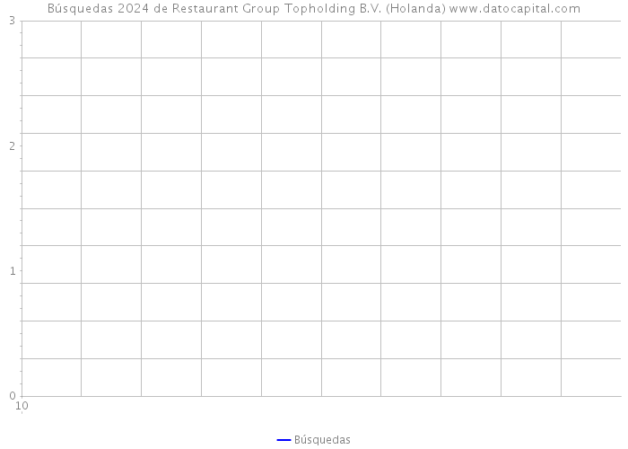 Búsquedas 2024 de Restaurant Group Topholding B.V. (Holanda) 