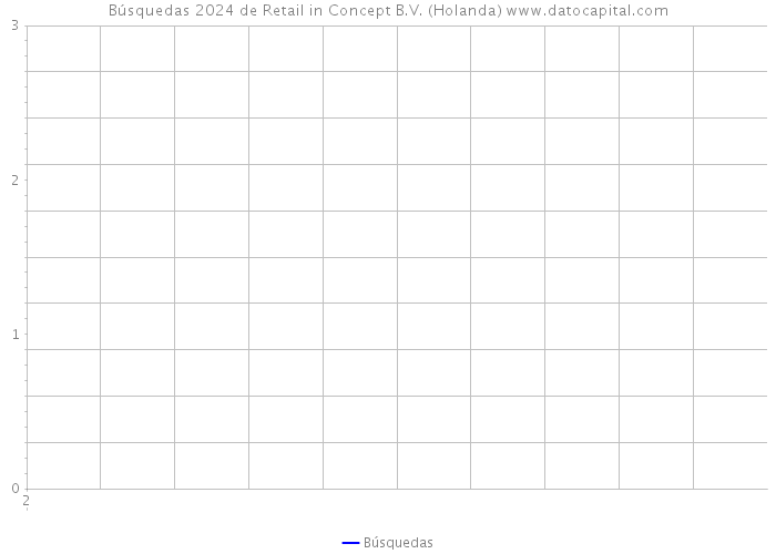 Búsquedas 2024 de Retail in Concept B.V. (Holanda) 