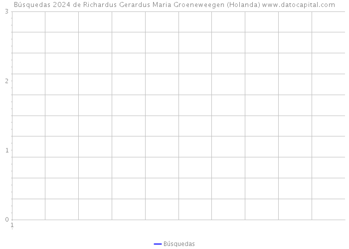 Búsquedas 2024 de Richardus Gerardus Maria Groeneweegen (Holanda) 