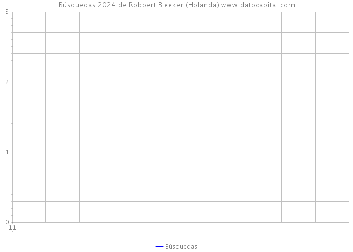Búsquedas 2024 de Robbert Bleeker (Holanda) 