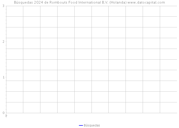Búsquedas 2024 de Rombouts Food International B.V. (Holanda) 