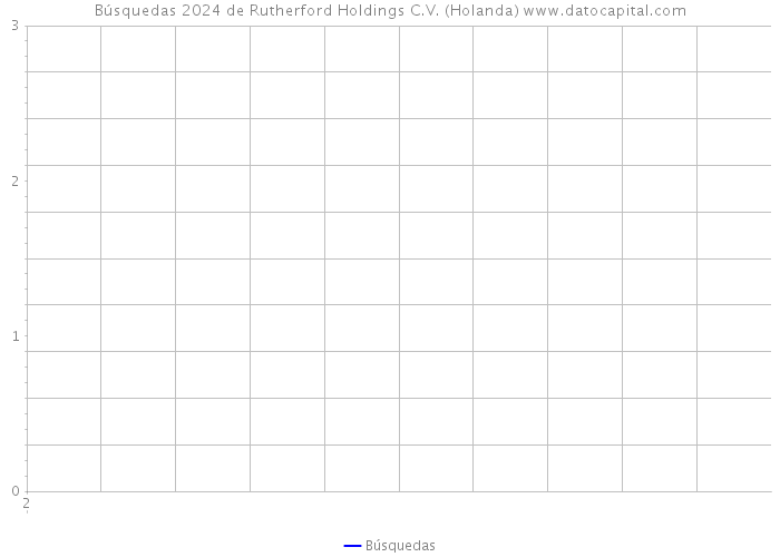 Búsquedas 2024 de Rutherford Holdings C.V. (Holanda) 