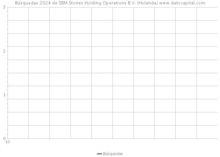 Búsquedas 2024 de SBM Stones Holding Operations B.V. (Holanda) 