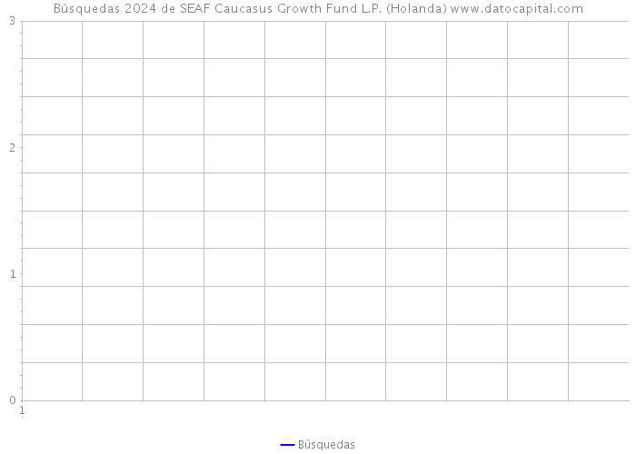 Búsquedas 2024 de SEAF Caucasus Growth Fund L.P. (Holanda) 