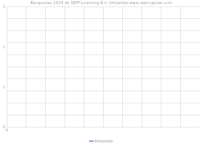 Búsquedas 2024 de SEPP Licensing B.V. (Holanda) 