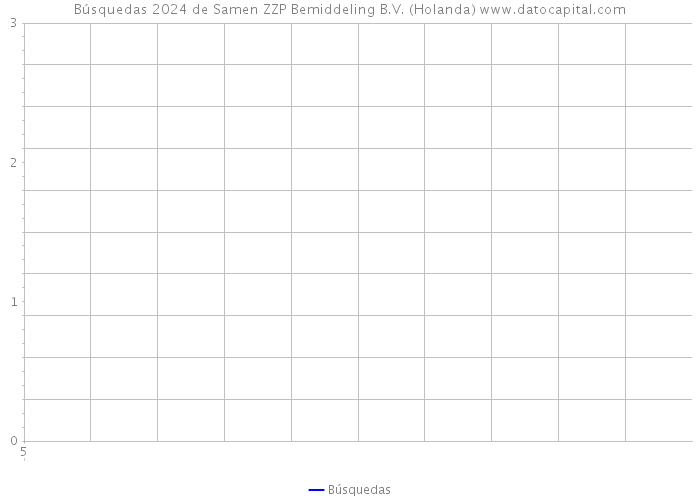 Búsquedas 2024 de Samen ZZP Bemiddeling B.V. (Holanda) 