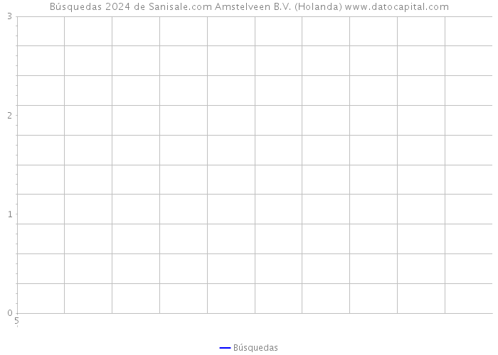 Búsquedas 2024 de Sanisale.com Amstelveen B.V. (Holanda) 