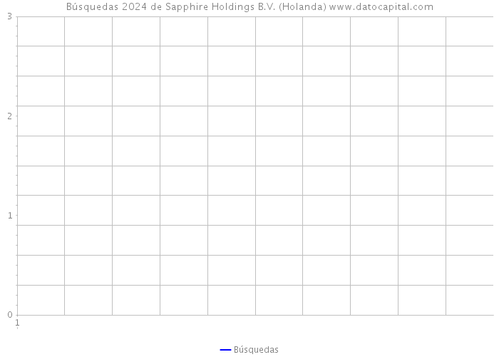 Búsquedas 2024 de Sapphire Holdings B.V. (Holanda) 