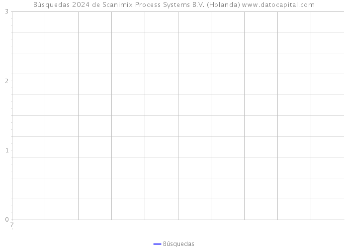 Búsquedas 2024 de Scanimix Process Systems B.V. (Holanda) 