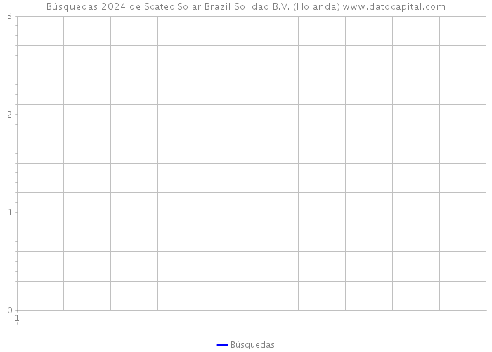 Búsquedas 2024 de Scatec Solar Brazil Solidao B.V. (Holanda) 