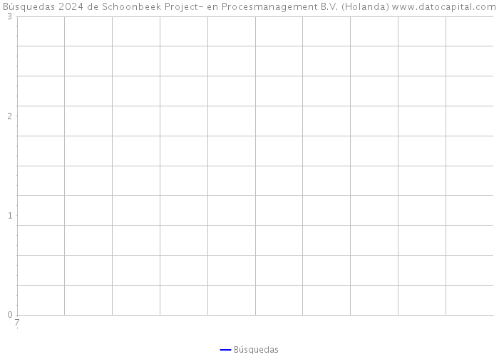 Búsquedas 2024 de Schoonbeek Project- en Procesmanagement B.V. (Holanda) 