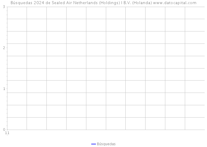 Búsquedas 2024 de Sealed Air Netherlands (Holdings) I B.V. (Holanda) 