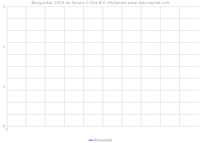 Búsquedas 2024 de Secure G One B.V. (Holanda) 