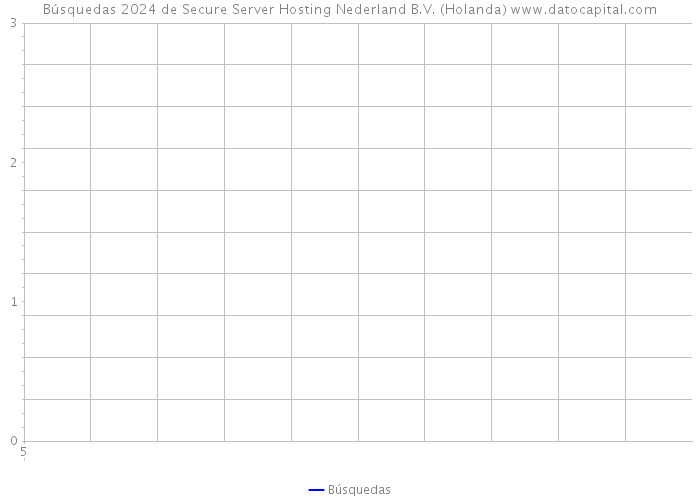 Búsquedas 2024 de Secure Server Hosting Nederland B.V. (Holanda) 