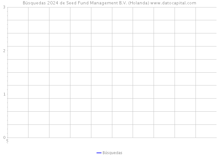 Búsquedas 2024 de Seed Fund Management B.V. (Holanda) 