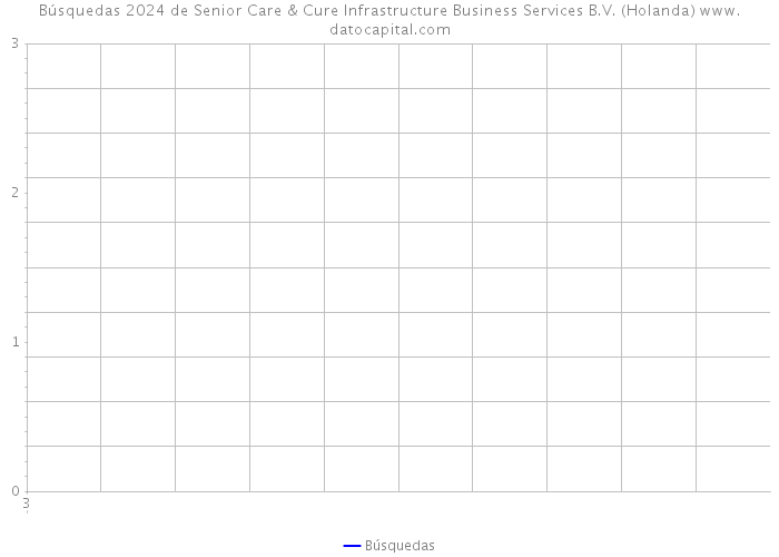 Búsquedas 2024 de Senior Care & Cure Infrastructure Business Services B.V. (Holanda) 