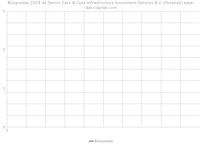Búsquedas 2024 de Senior Care & Cure Infrastructure Investment Services B.V. (Holanda) 