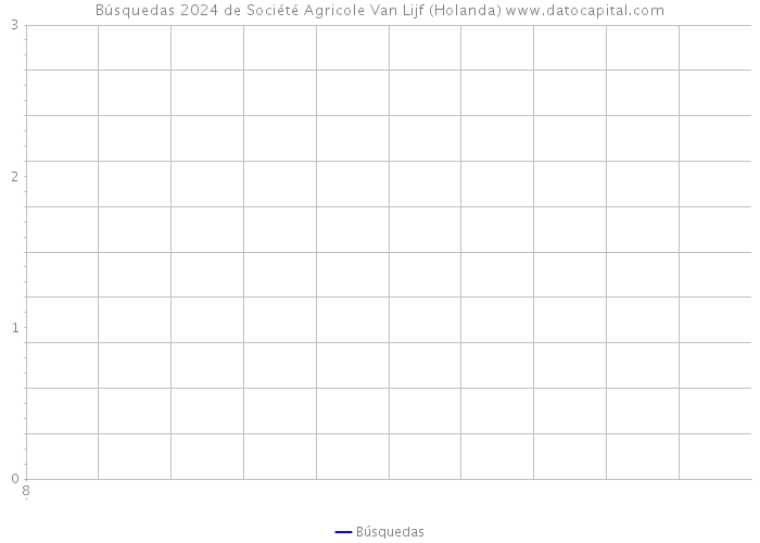 Búsquedas 2024 de Société Agricole Van Lijf (Holanda) 