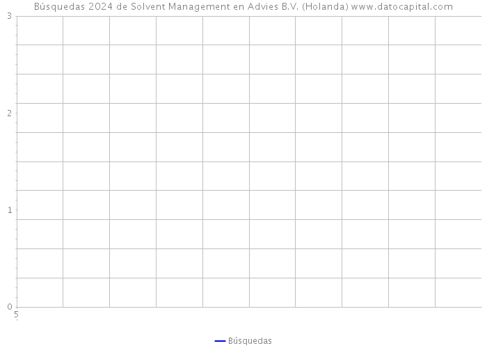 Búsquedas 2024 de Solvent Management en Advies B.V. (Holanda) 