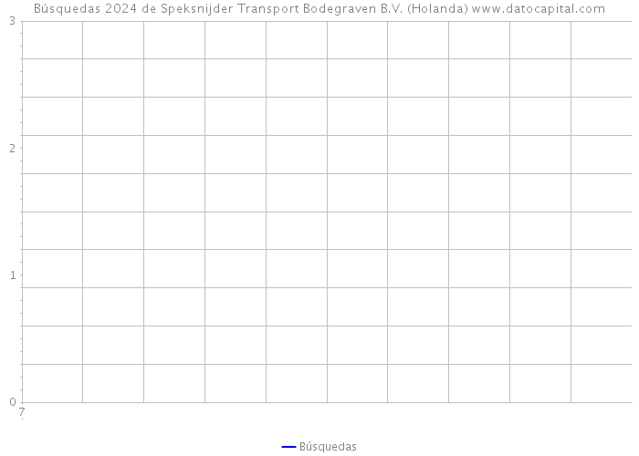 Búsquedas 2024 de Speksnijder Transport Bodegraven B.V. (Holanda) 