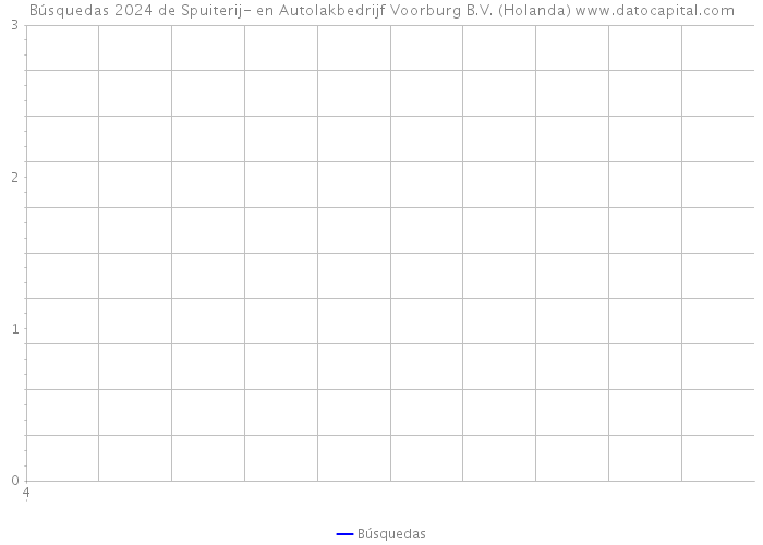 Búsquedas 2024 de Spuiterij- en Autolakbedrijf Voorburg B.V. (Holanda) 