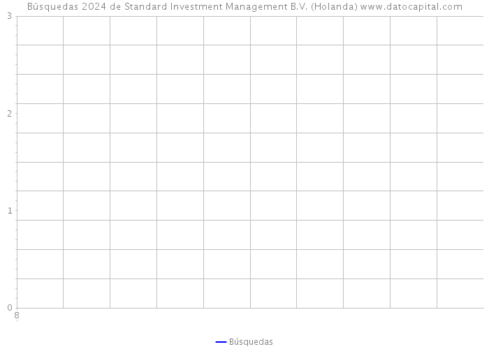 Búsquedas 2024 de Standard Investment Management B.V. (Holanda) 