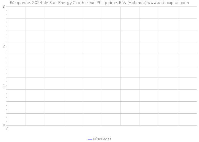 Búsquedas 2024 de Star Energy Geothermal Philippines B.V. (Holanda) 
