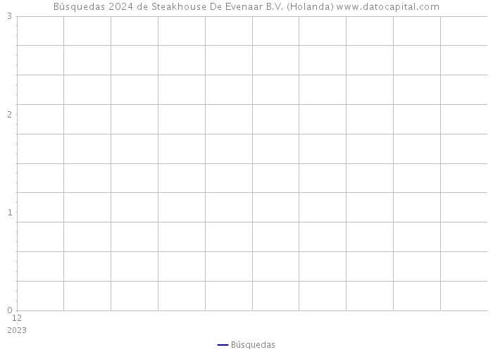 Búsquedas 2024 de Steakhouse De Evenaar B.V. (Holanda) 