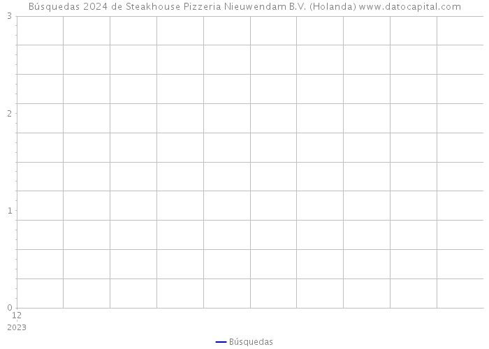 Búsquedas 2024 de Steakhouse Pizzeria Nieuwendam B.V. (Holanda) 