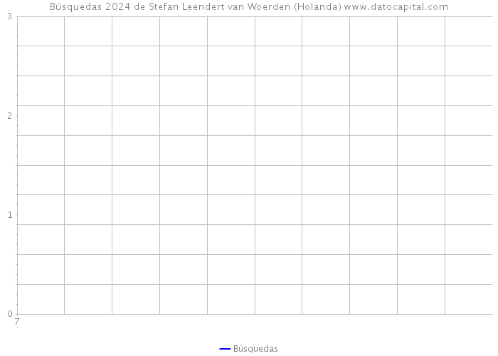 Búsquedas 2024 de Stefan Leendert van Woerden (Holanda) 