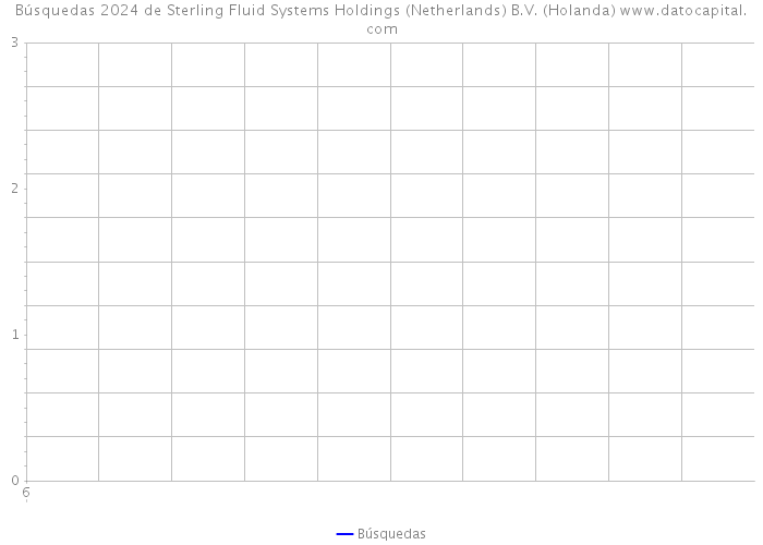 Búsquedas 2024 de Sterling Fluid Systems Holdings (Netherlands) B.V. (Holanda) 