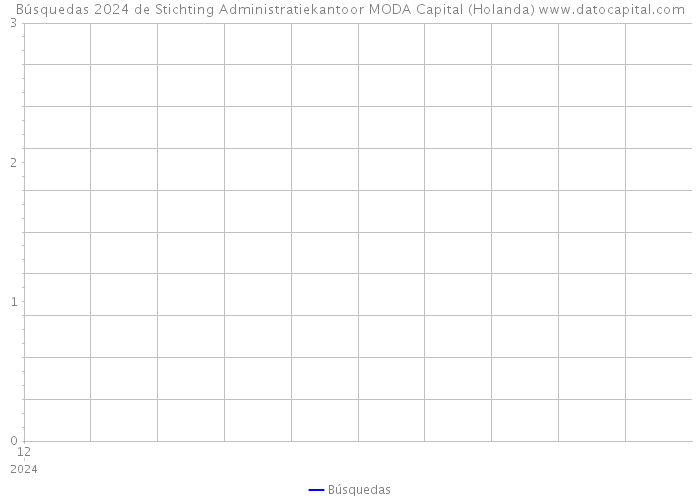 Búsquedas 2024 de Stichting Administratiekantoor MODA Capital (Holanda) 