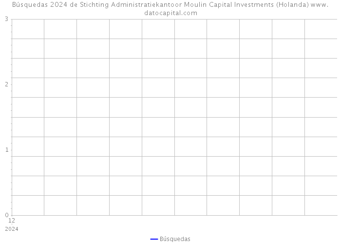 Búsquedas 2024 de Stichting Administratiekantoor Moulin Capital Investments (Holanda) 