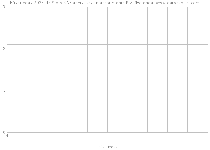 Búsquedas 2024 de Stolp+KAB adviseurs en accountants B.V. (Holanda) 