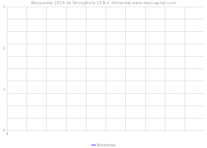 Búsquedas 2024 de Stronghold 13 B.V. (Holanda) 