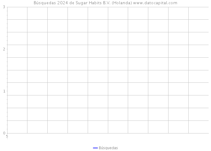 Búsquedas 2024 de Sugar Habits B.V. (Holanda) 