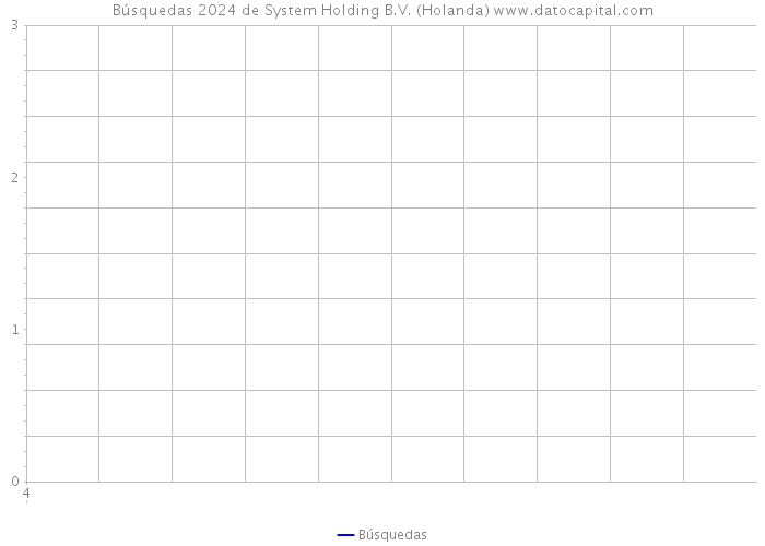 Búsquedas 2024 de System Holding B.V. (Holanda) 