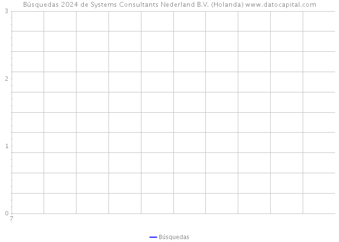 Búsquedas 2024 de Systems Consultants Nederland B.V. (Holanda) 