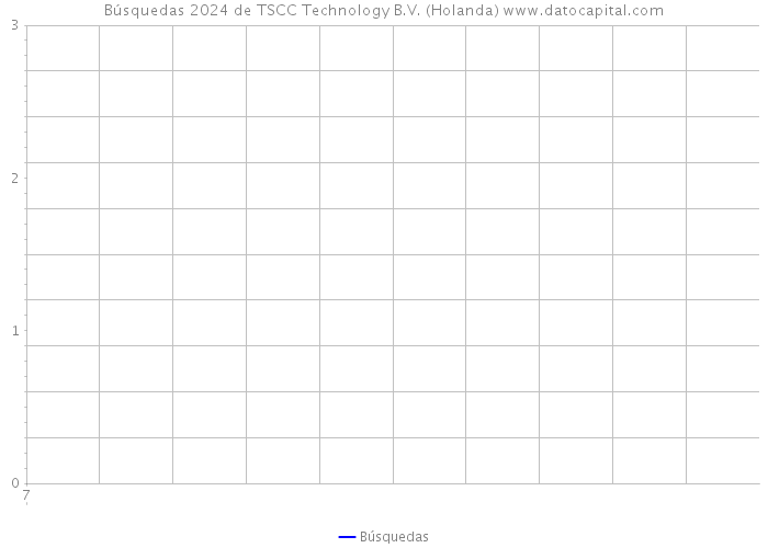 Búsquedas 2024 de TSCC Technology B.V. (Holanda) 