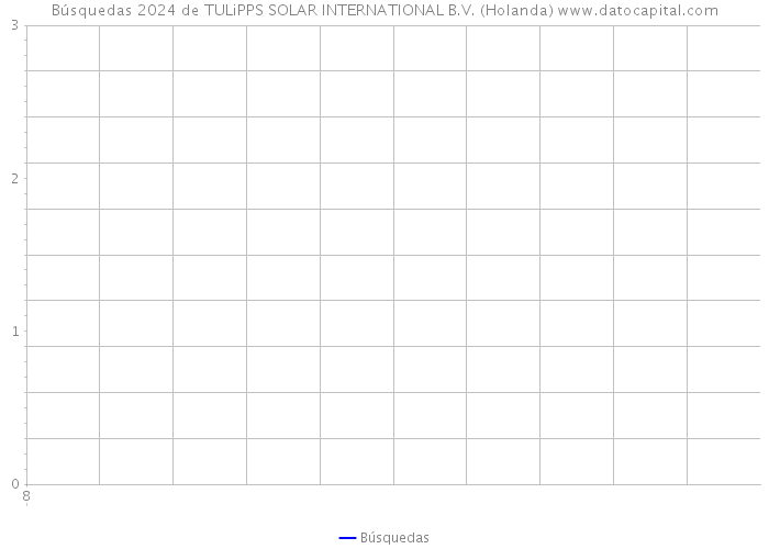 Búsquedas 2024 de TULiPPS SOLAR INTERNATIONAL B.V. (Holanda) 