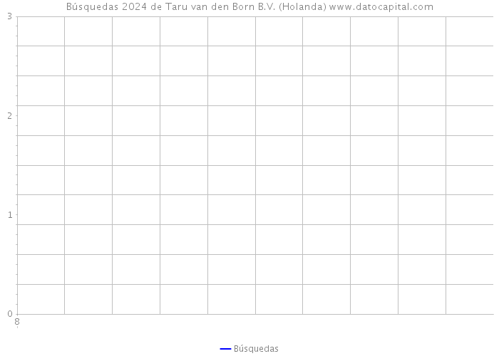 Búsquedas 2024 de Taru van den Born B.V. (Holanda) 